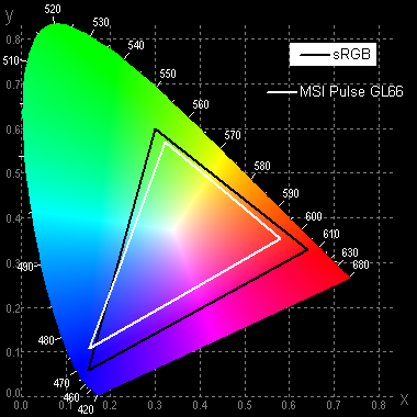 Обзор игрового ноутбука MSI Pulse GL66 12UEK