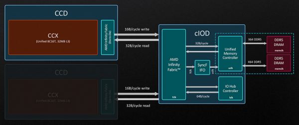 Тестирование процессора AMD Ryzen 7 7700X для платформы АМ5