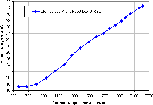 Обзор системы жидкостного охлаждения EK-Nucleus AIO CR360 Lux D-RGB